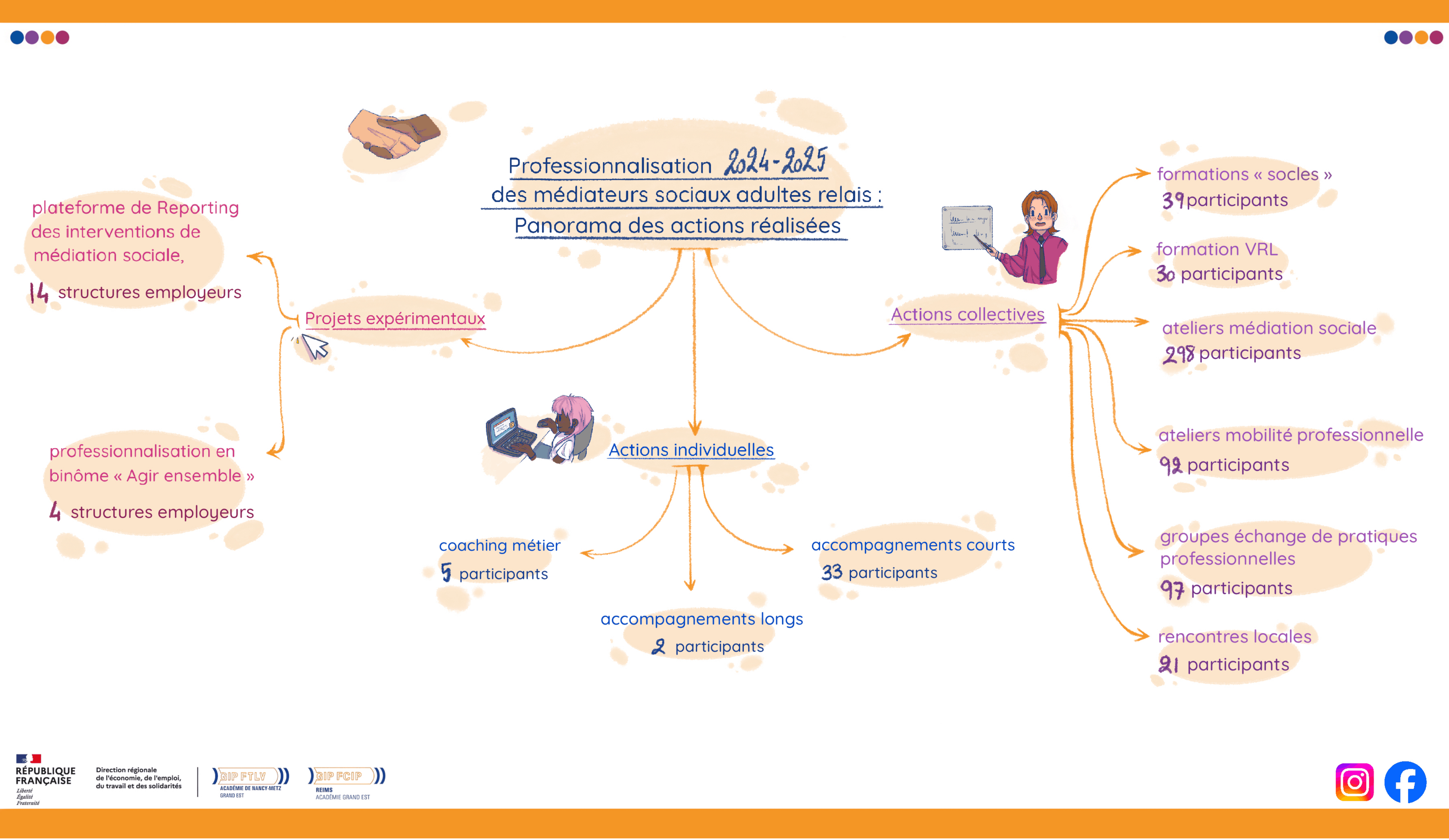 Illustration FALC bilan plan de professionnalisation